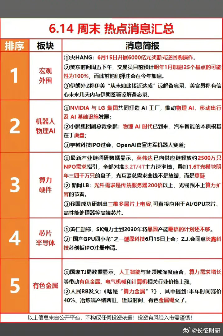 6.15周一  市场热点方向+投资逻辑！1.外围宏观信息2.机器人+物理AI3.