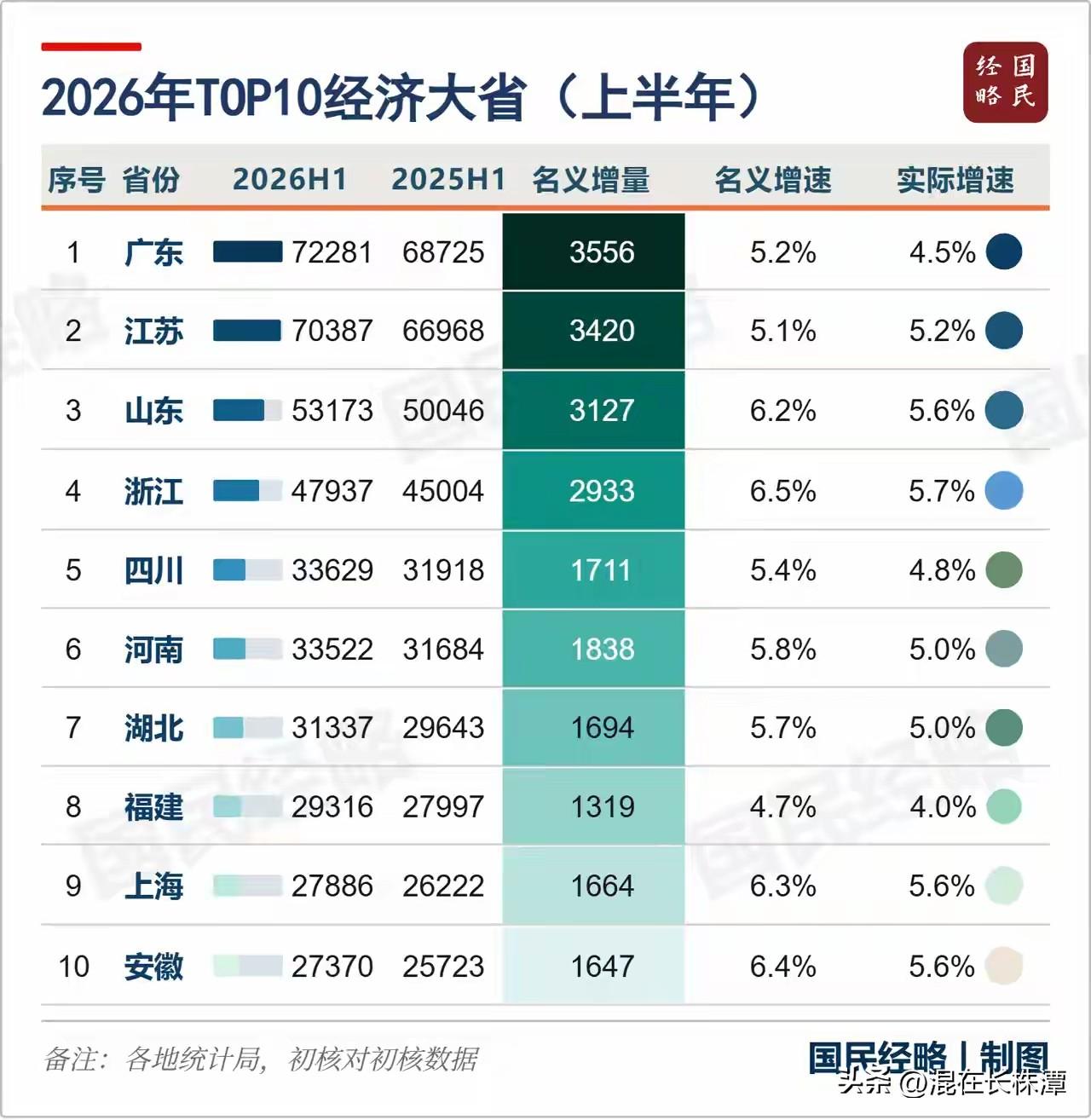 2026上半年GDP十强省份排名更新，榜单为广东、江苏、山东、浙江、四川、河南、