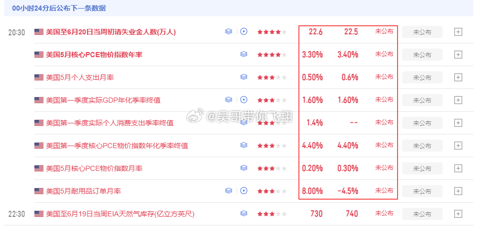今晚PCE通胀数据即将落地，从近期市场这个反应去看大概率是提前走出了预期，今晚数