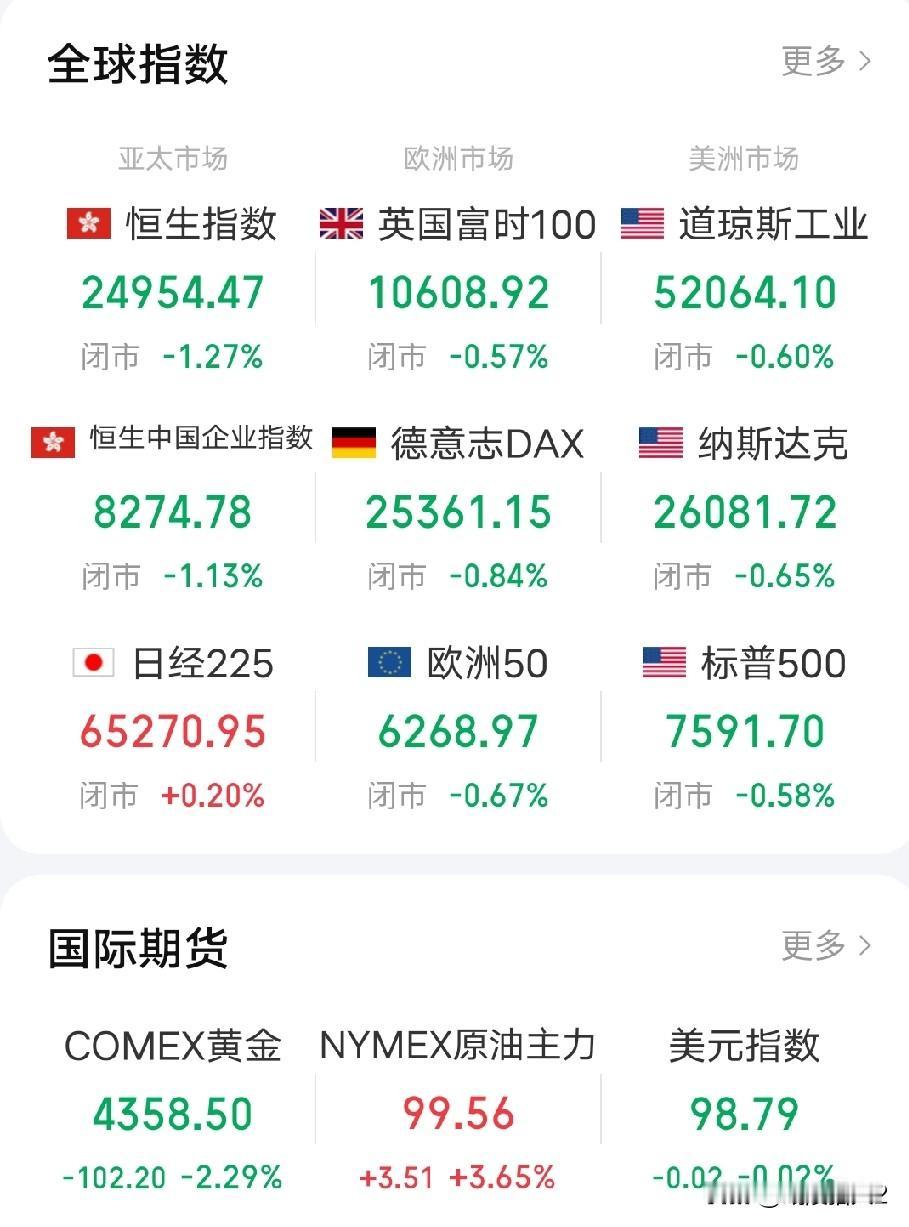 9月11日早评。昨晚美国劳工部公布8月份PPI数据，同比增长5.4%，预期为5.