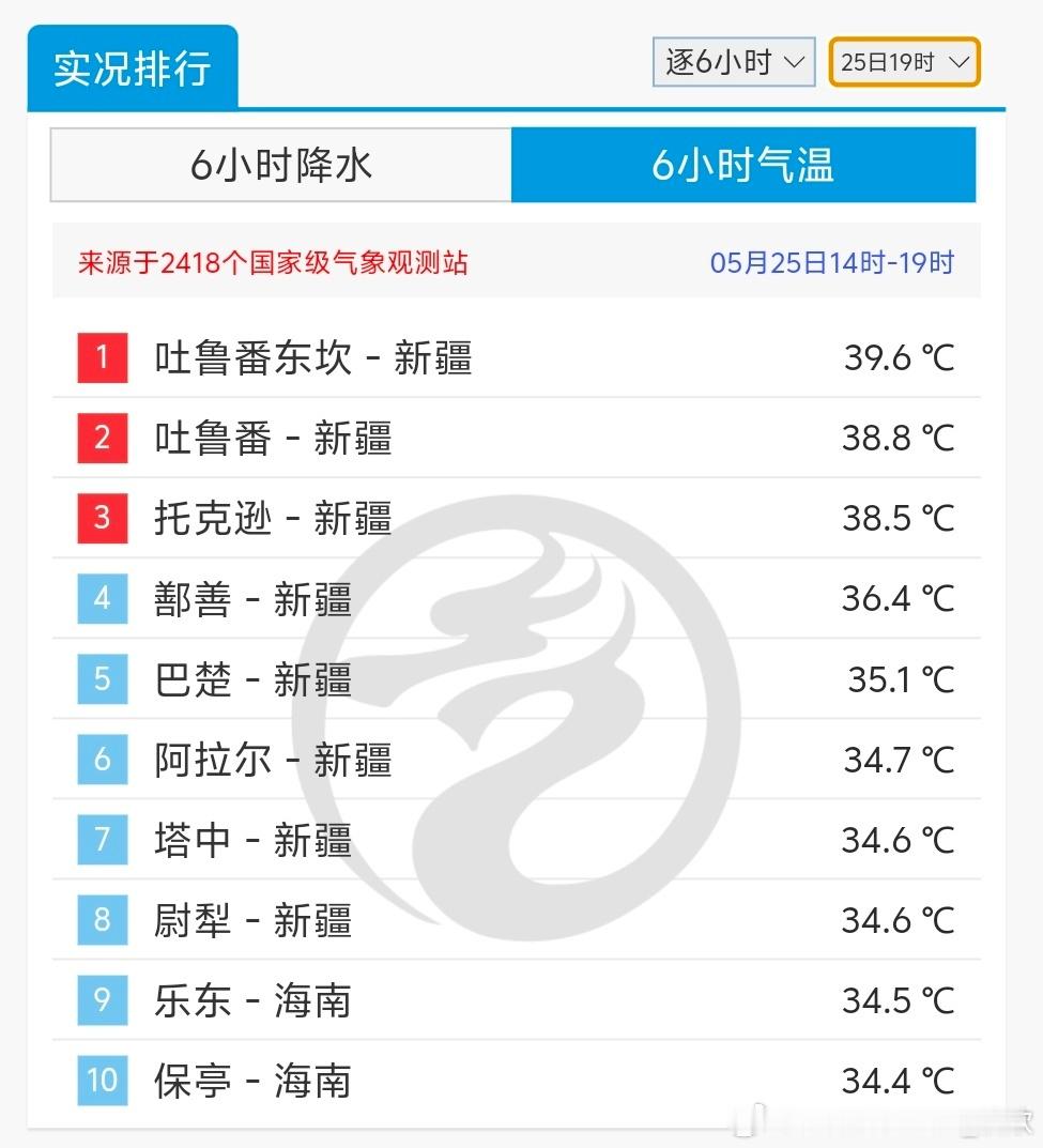 【气温】今天高温榜前三又是吐鲁番三杰，东坎39.6℃最高。目前新疆上空的暖脊，未