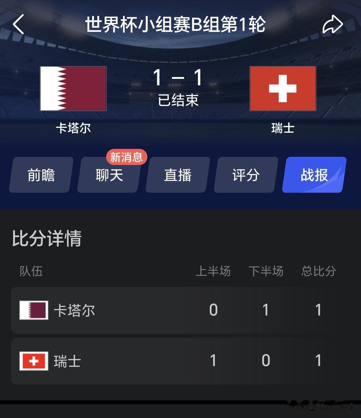 又一个冷门！
卡塔尔1：1逼平了瑞士！
瑞士可能没烧香，全场占尽优势，而且也有很