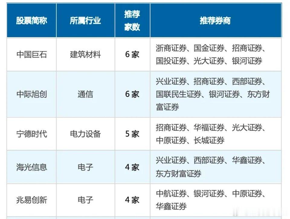 看7月券商最好的股票，基本上集中在科技股，电子布的中国巨石，旭创、海光、兆易、寒