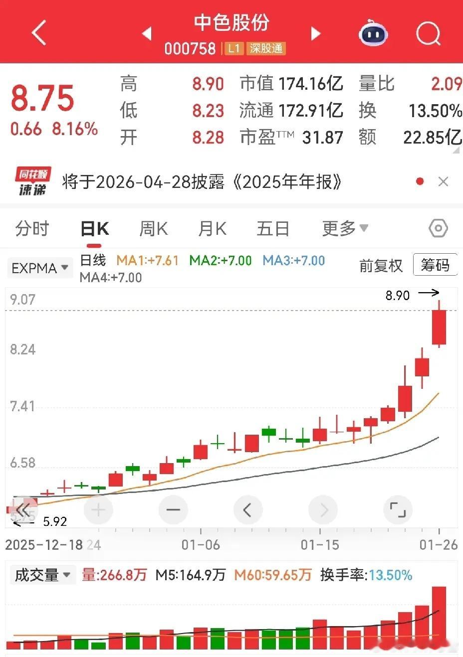 双针扎底形态持续验证中，选对标的真的越拿越香！豫光金铅稳稳连板，金瑞矿业再收中阳