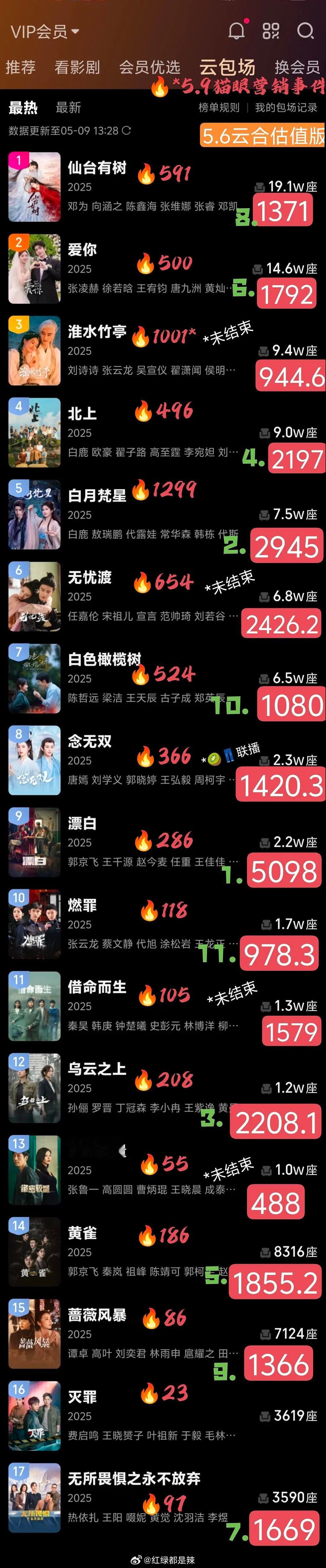 🥝云包场榜单剧集营销数据及热播期云合播放量 ​​​
