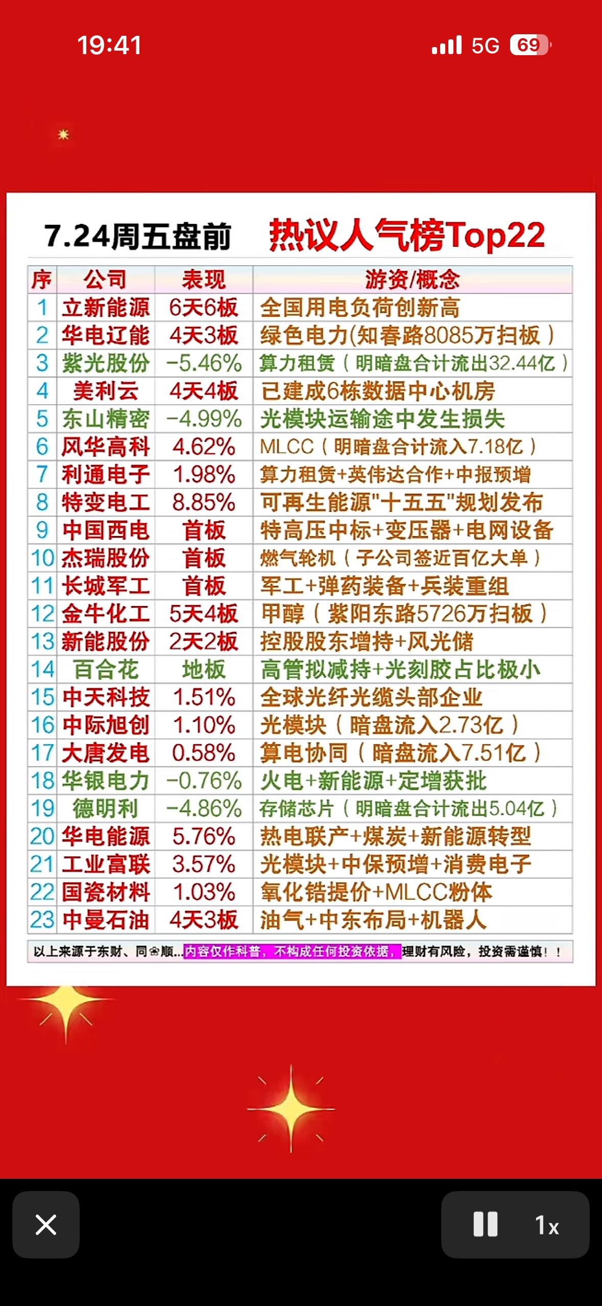 📈📊 7.24周五前热议人气榜Top22，带你抢先看！

7月24日周五前股