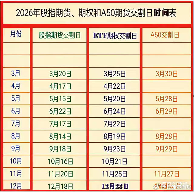 三月份将有3个股指期货交割时间段，分别是以下:      3月20日，股指期货交