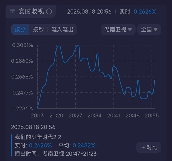 四代新剧少时2平开扑走了，第二天云合不仅没有翻倍还降了，今天收视也不行，不说锁定