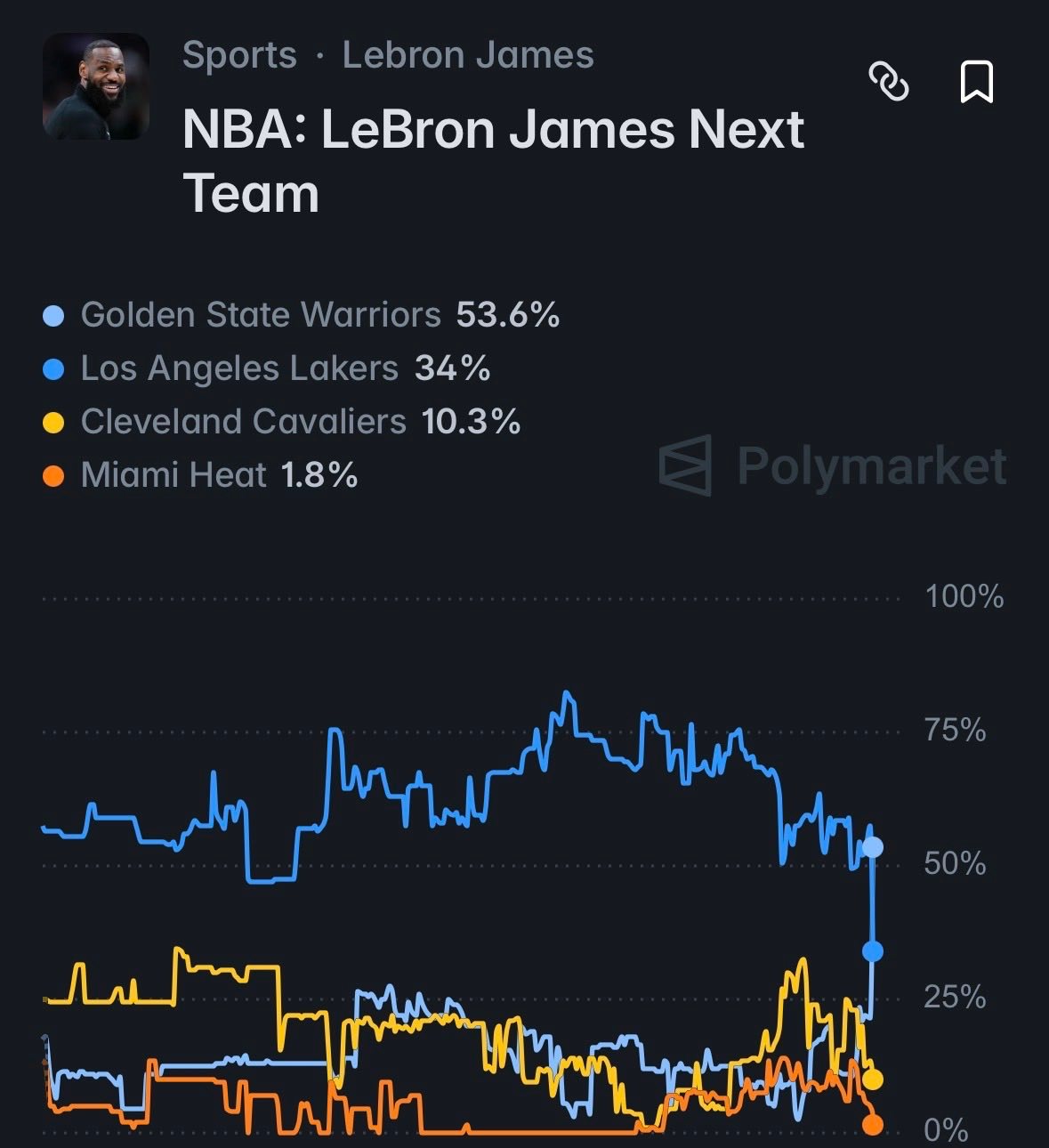 预测詹姆斯去勇士的概率这就已经超过湖人了NBA自由球员市场