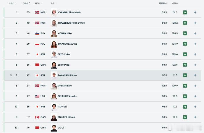 曾坪刘奇晋级跳台滑雪决赛中国金花跳台滑雪冲击奖牌跳台滑雪女子标准台第一轮，🇨?