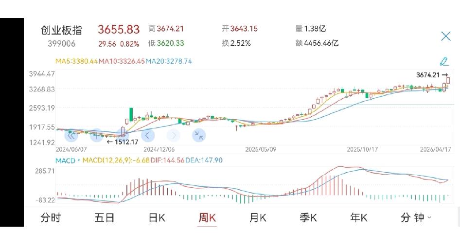 创业板即将创历史新高:有无限想象空间

从创业板k图看，距离历史新高一步之遥，跨
