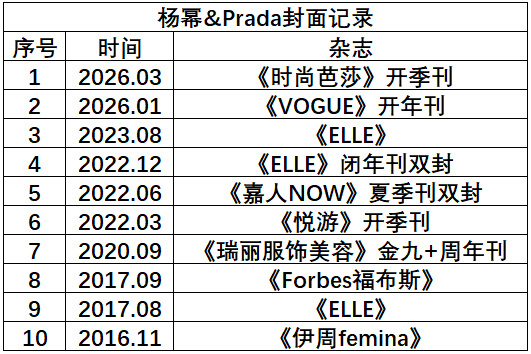 如果你把首位认领当成待遇好的话，那不好意思，外网各大平台首位认领全都是杨幂。更何