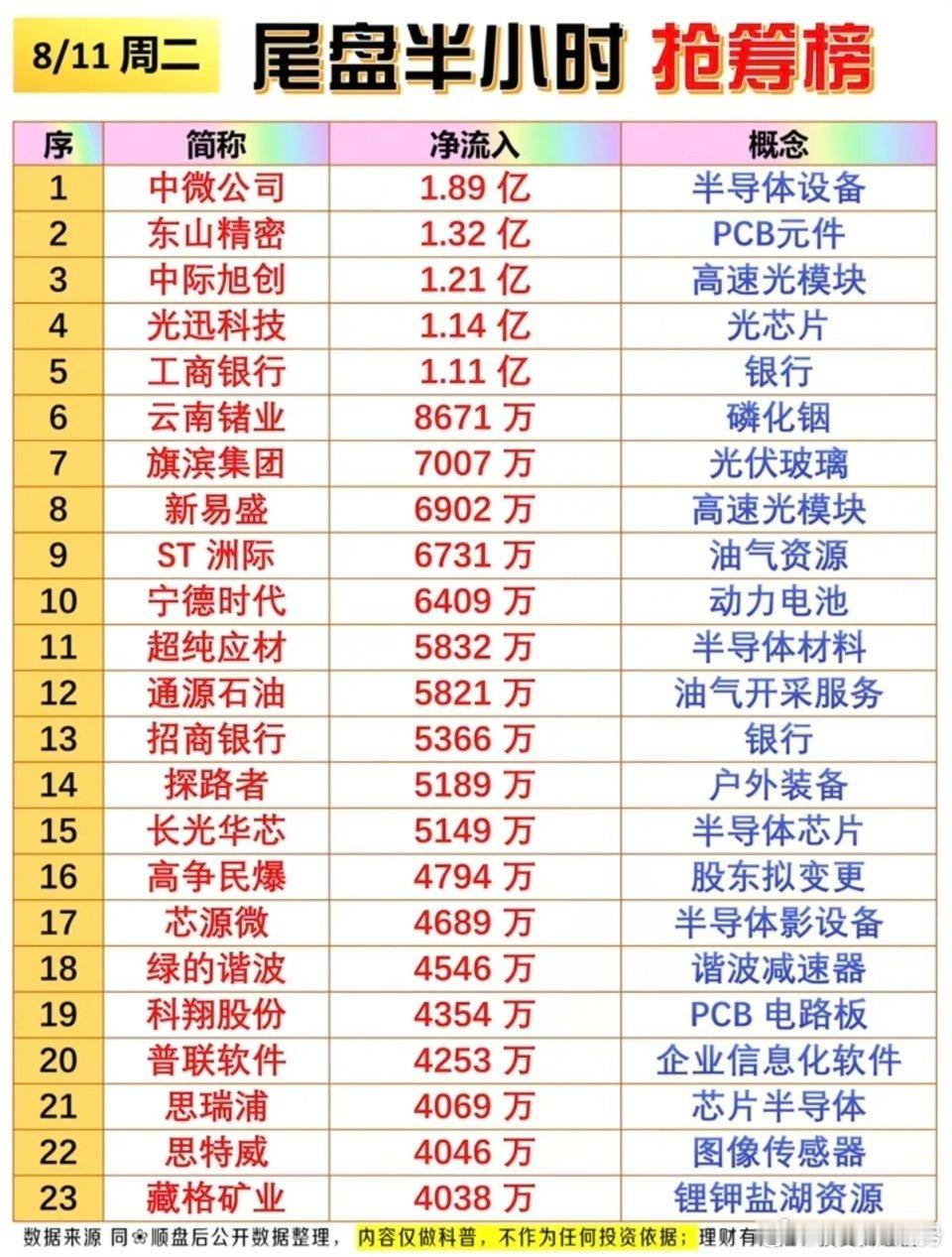 8.11周二主力大资金  尾盘半小时抢筹榜！1.半导体设备2.高速光模块3.油气