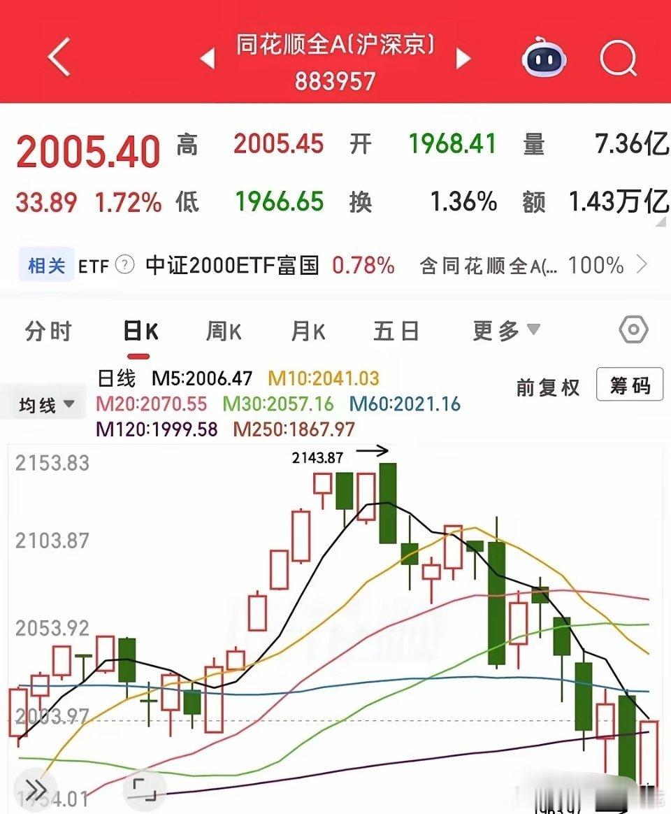 今日市场修复力度超预期。原本预判全A指数反弹至1982点便会承压回落，不仅并未走