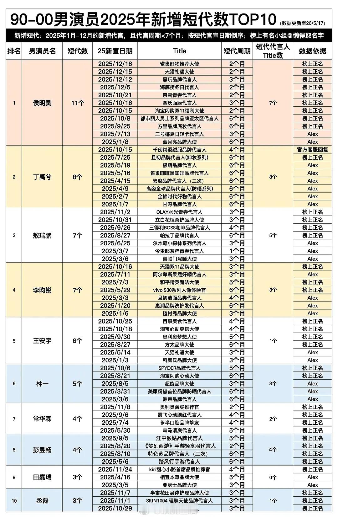 粉丝投稿男明星新增短代商务汇总 