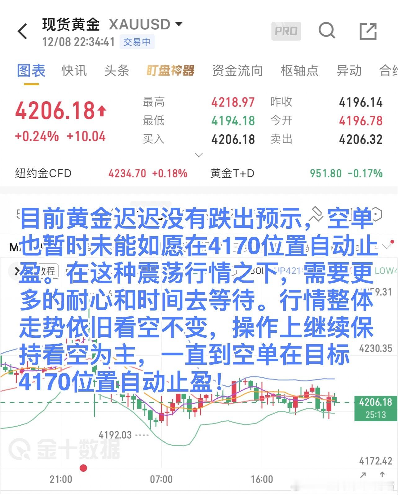 外汇黄金  目前黄金迟迟没有跌出预示，空单也暂时未能如愿在4170位置自动止盈。