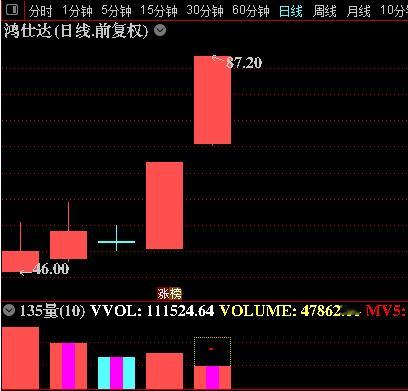 PCB新贵，上市后4天涨74%鸿仕达 bj920125[股票]PCB