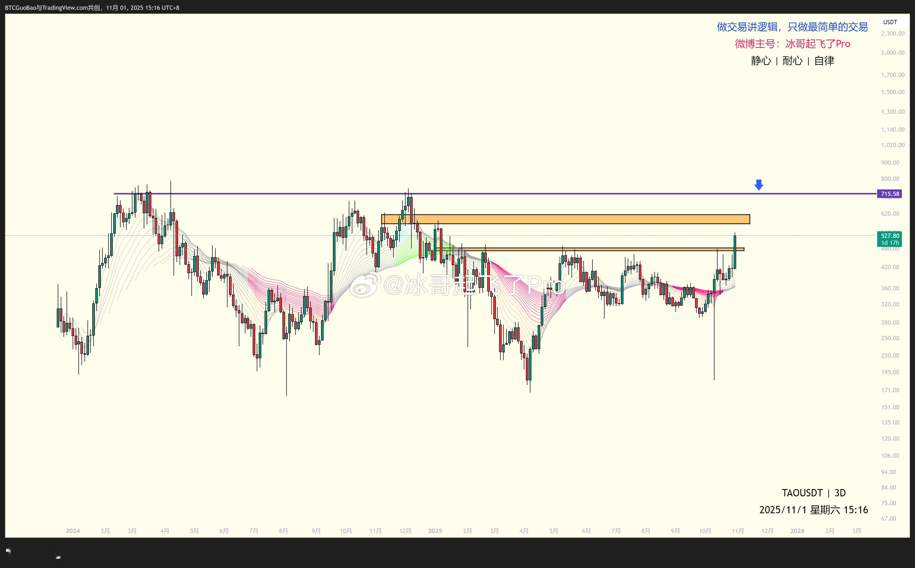 TAO属于突破了490并且站稳上去了，这个490附近阻力是多次压制，哪么后面就是