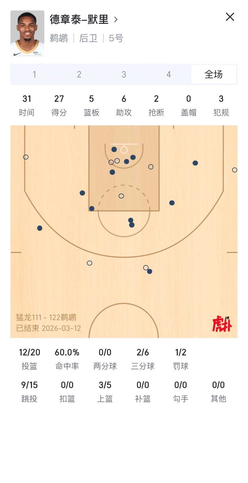 魔力赛季首次20+，赢球了过去这一年多对他真是太难了，希望今天之后可以顺利起来