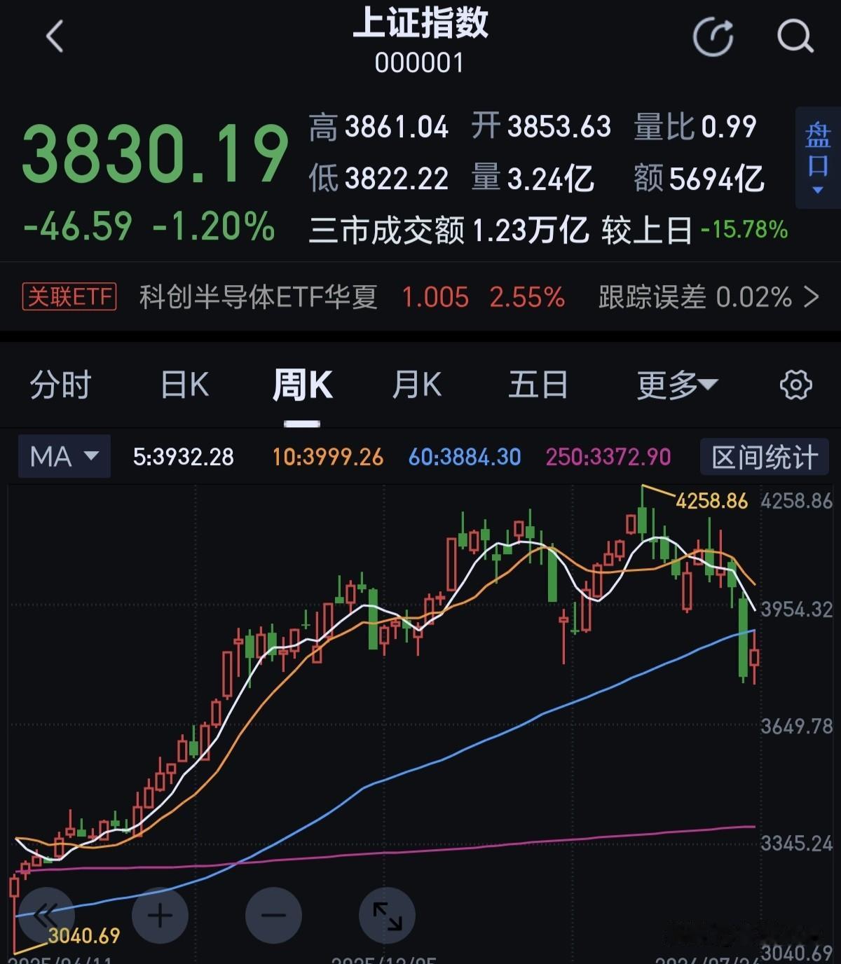 从周线看，大a已经跌破了过去十个月整理区间。4258到3800这400多点的盘整