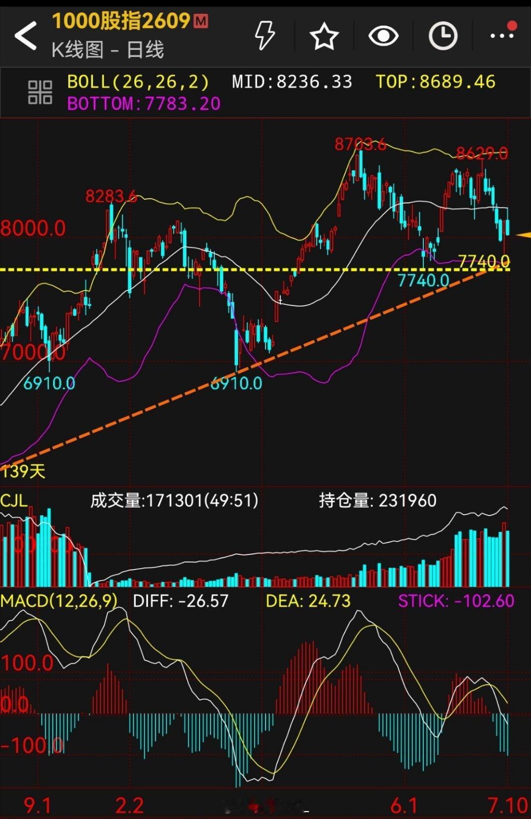 科技股大幅回调原因 根本原因就是去年到现在涨太多了！太拥挤了！即使底层逻辑没变化