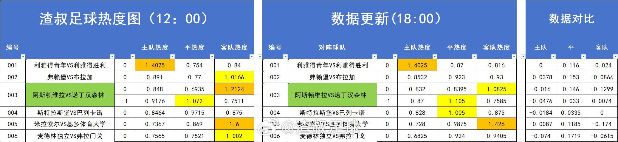 足球热度图更新 