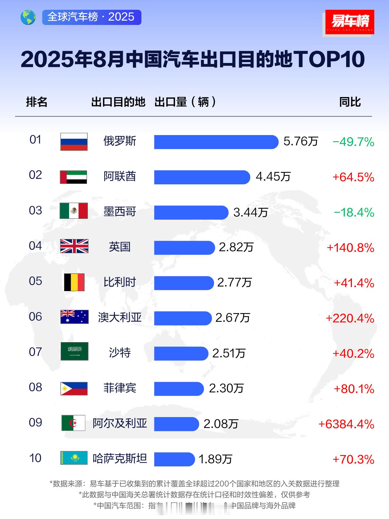 从易车统计的中国品牌八月出海数据来看，出口跟当地政策与环境还是有很大的关系啊[皱