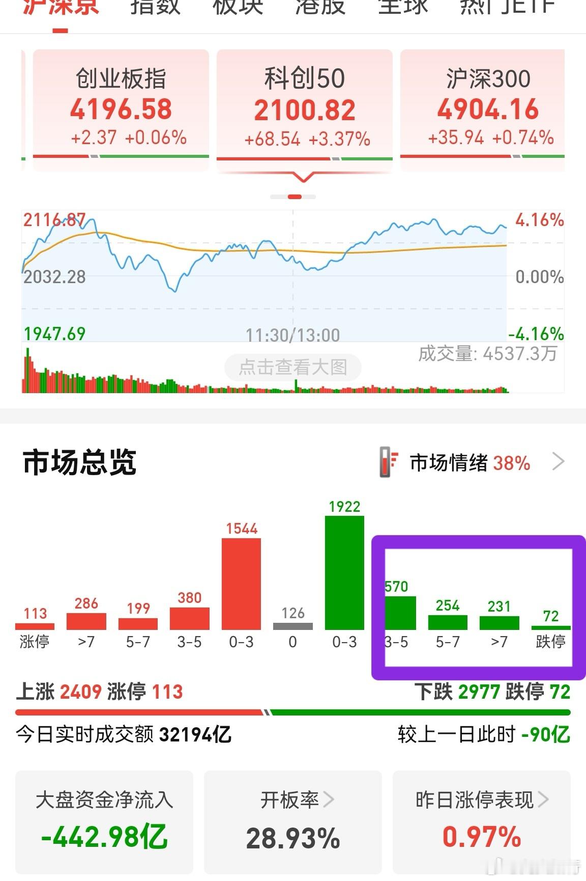 跌停72家，涨停113家，涨跌参半。低位股，抱团股，开始出现变化。上证指数能再砸