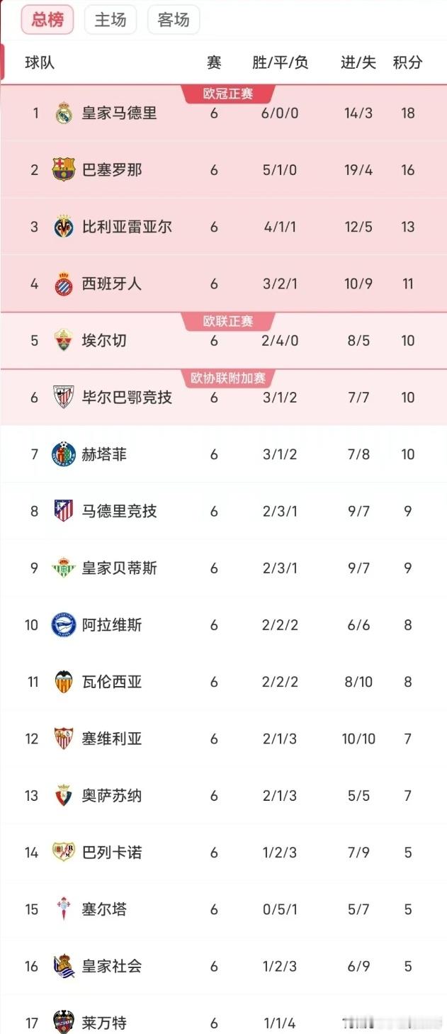 西甲积分榜：皇马六连胜领先巴萨2分，下轮将进行马德里德比西甲联赛第6轮全部战罢，