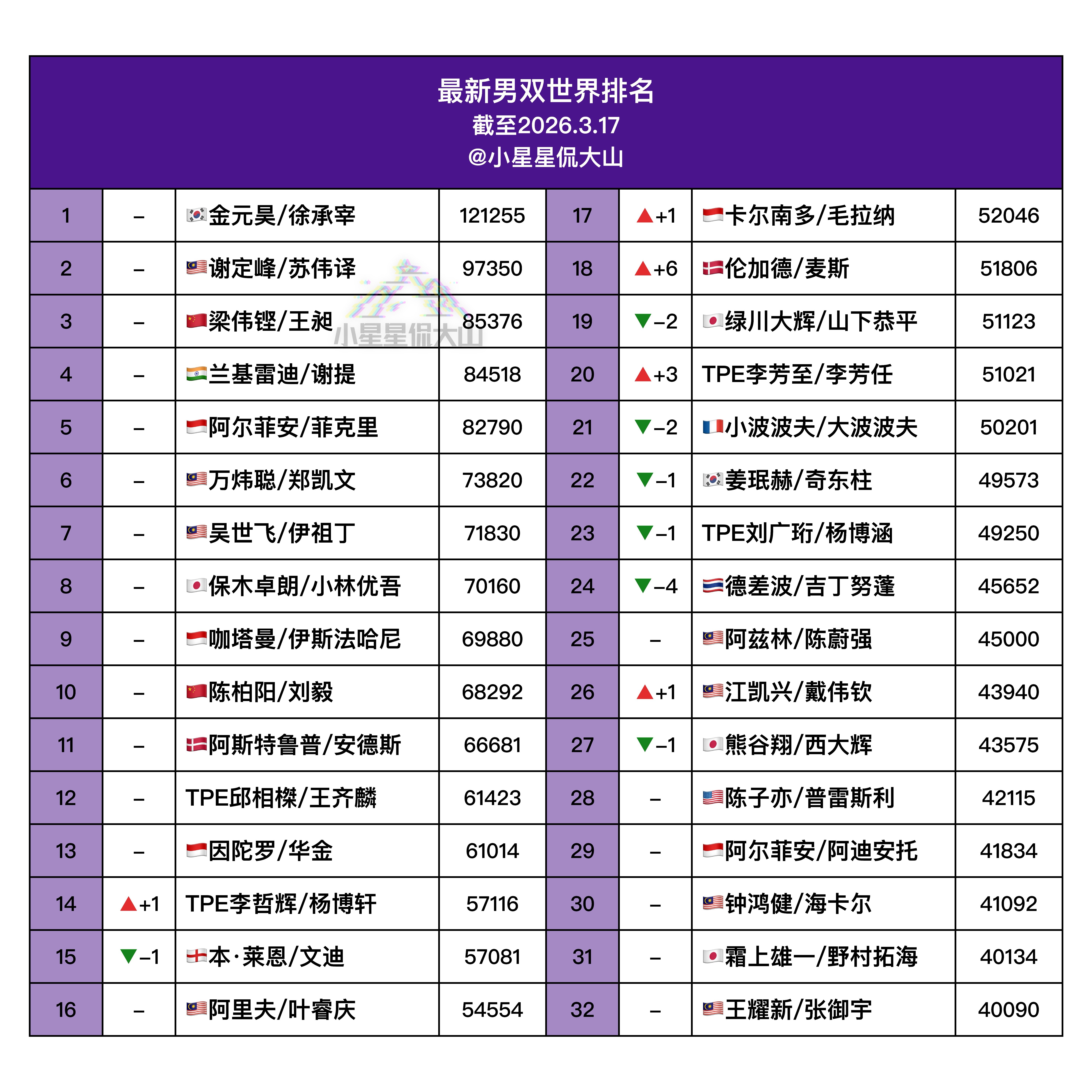 【最新男双世界排名】🇨🇳梁伟铿/王昶 3🇨🇳陈柏阳/刘毅 10🥈伦加德