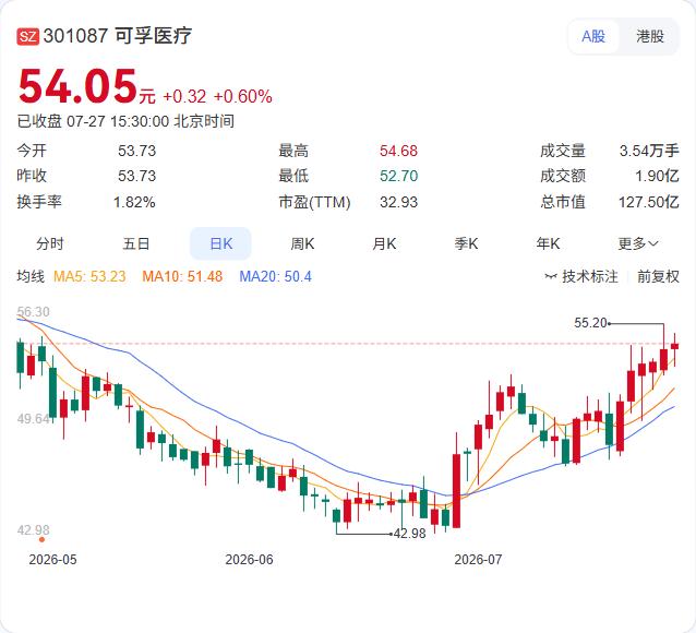 可孚医疗控股股东近日持续增持H股，最新公告显示，械字号投资于7月17日通过集中竞