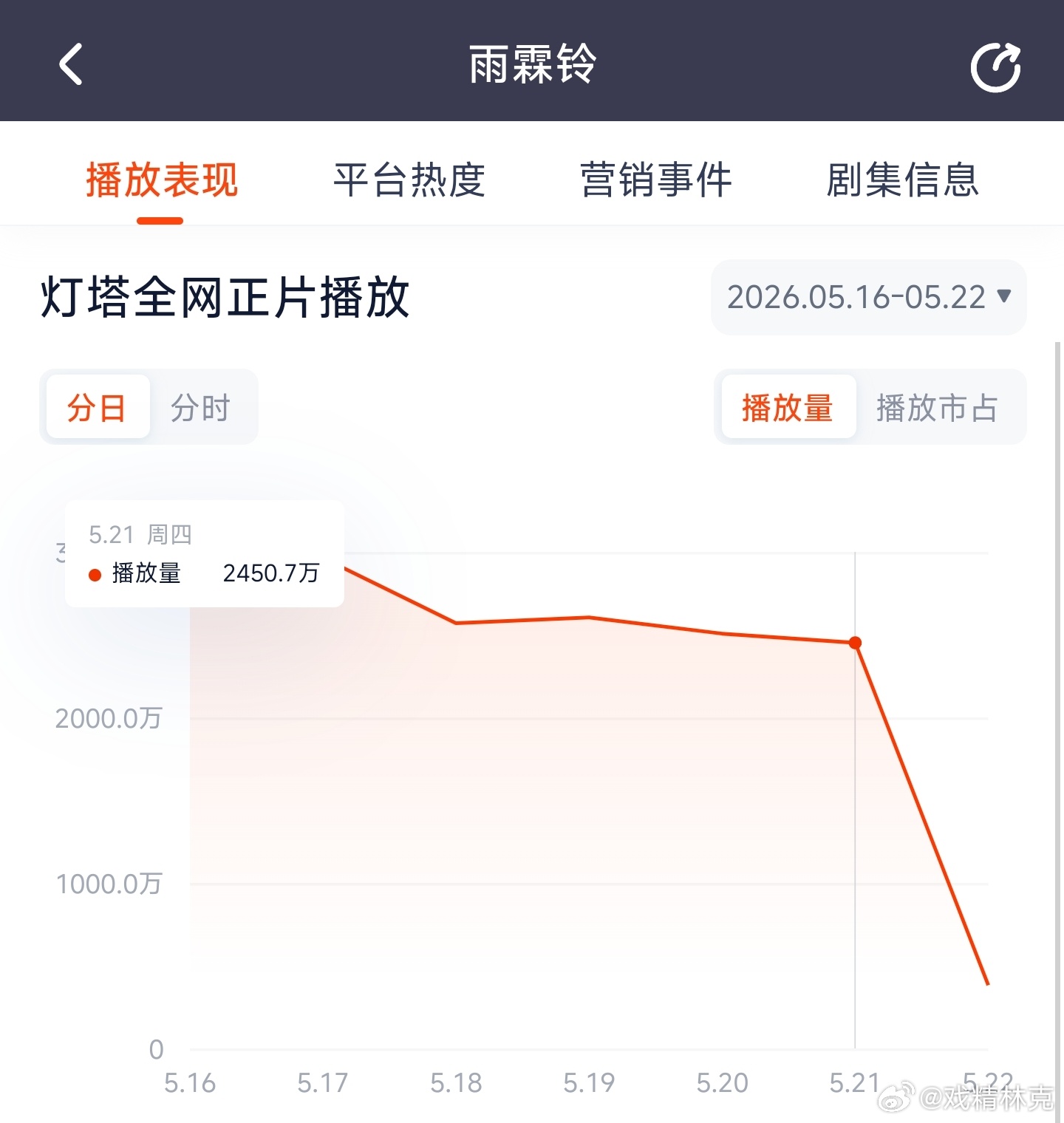 雨霖铃 昨日云合推测1700万上下。 