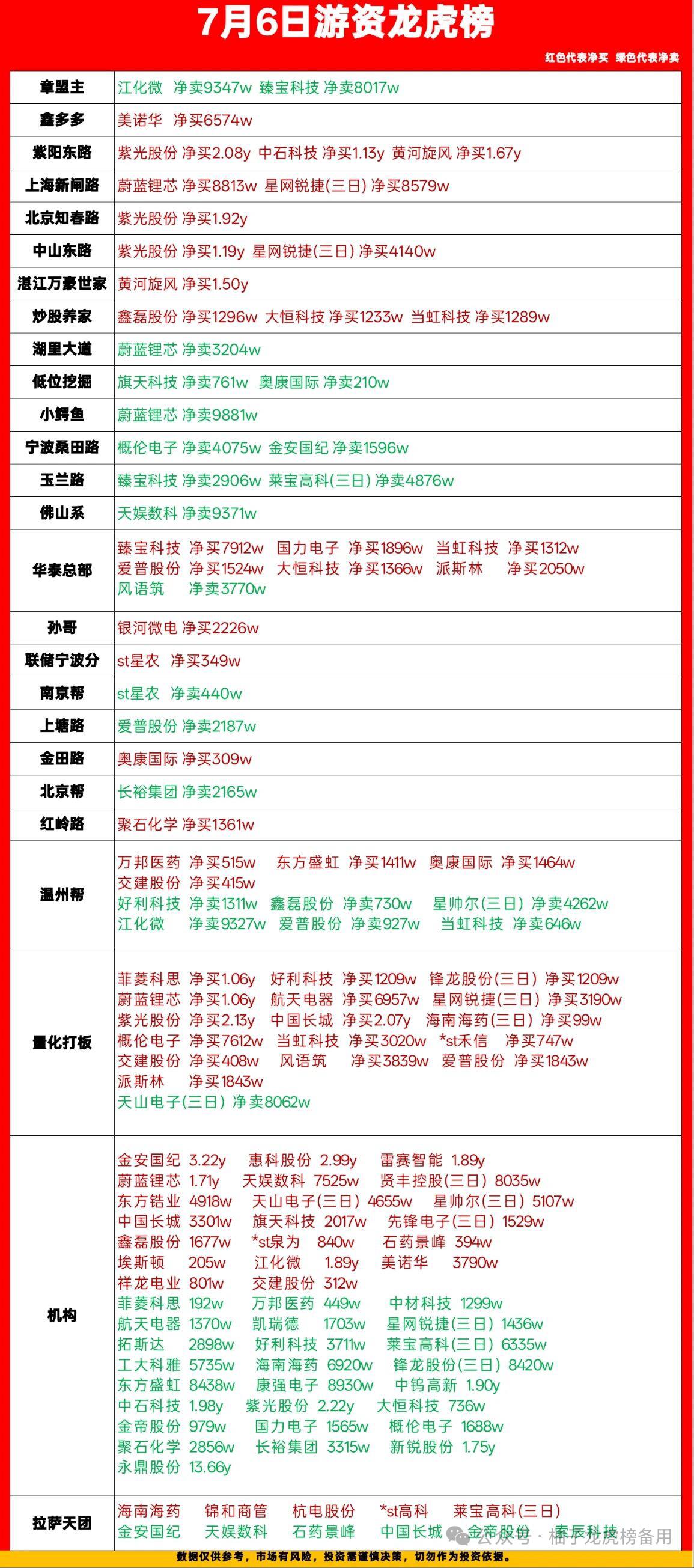 7月6日龙虎榜游资动向梳理，看清各路资金真实买卖

今天刚整理完最新龙虎榜，不整