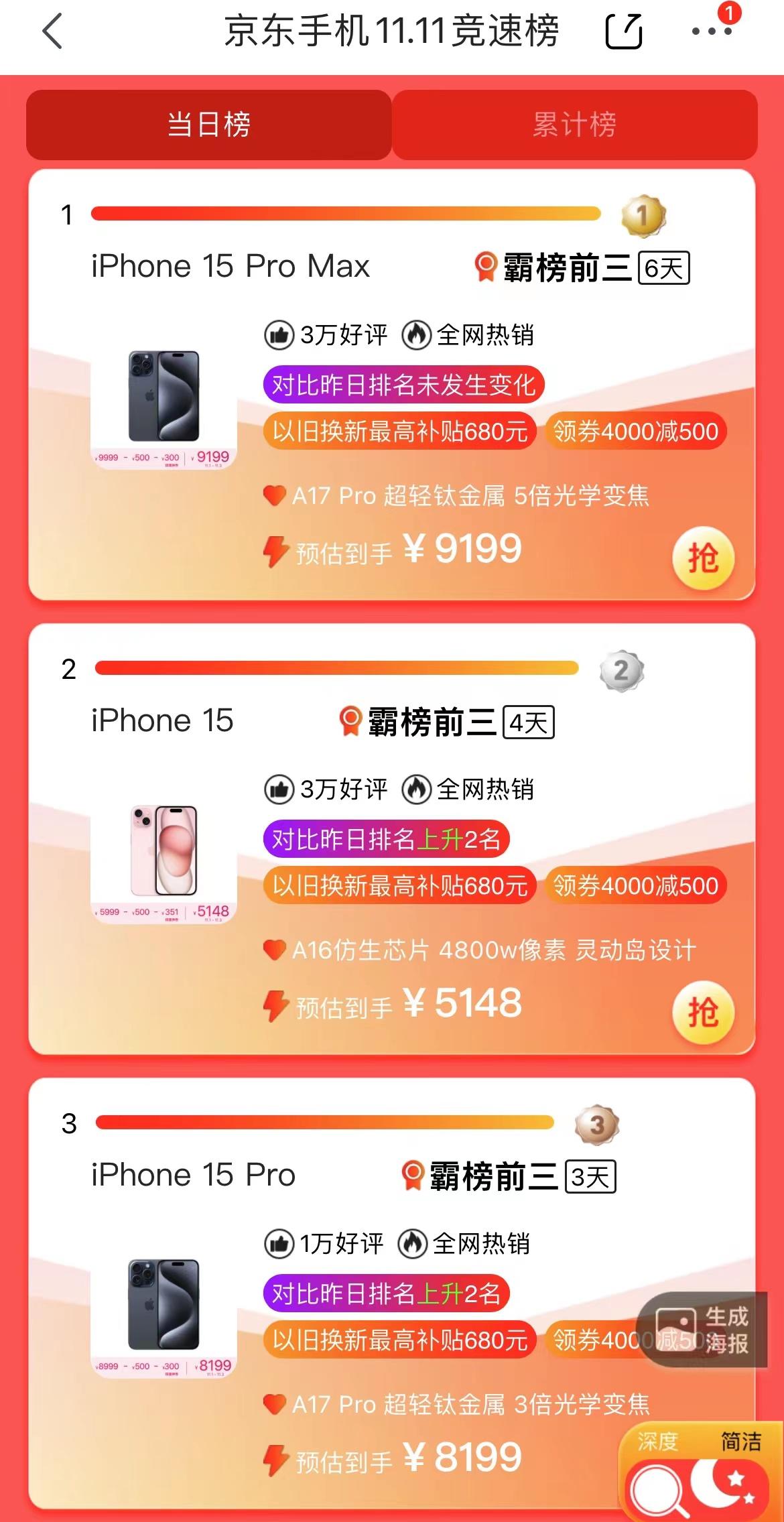 iPhone15系列大降价真的杀疯了，直接霸榜某东热销榜前列，万元价位的超大杯更