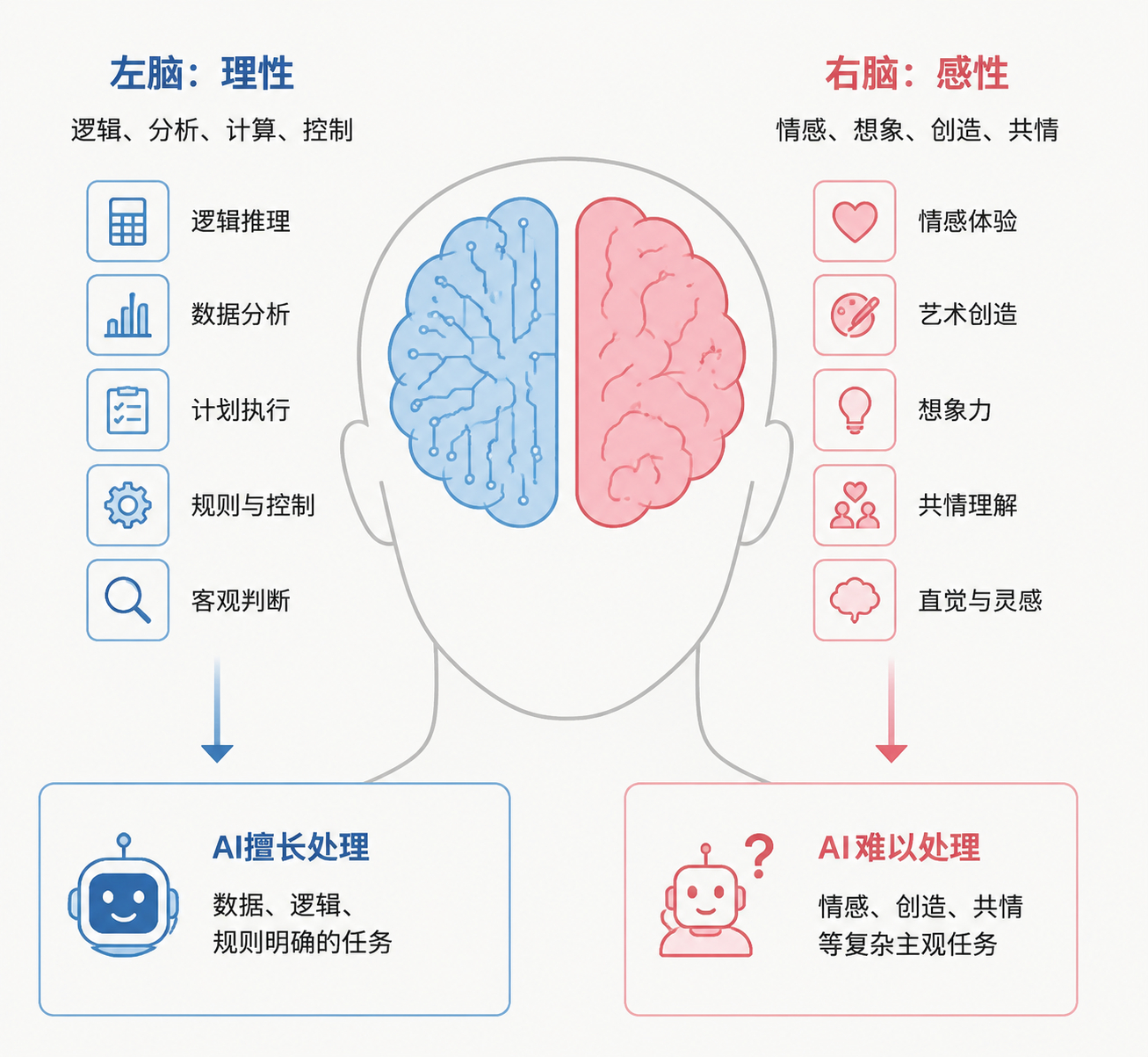 聊聊现在炙热的AI：人脑作为人类处理事物的最高控制中心，左脑理性，右脑感性。AI