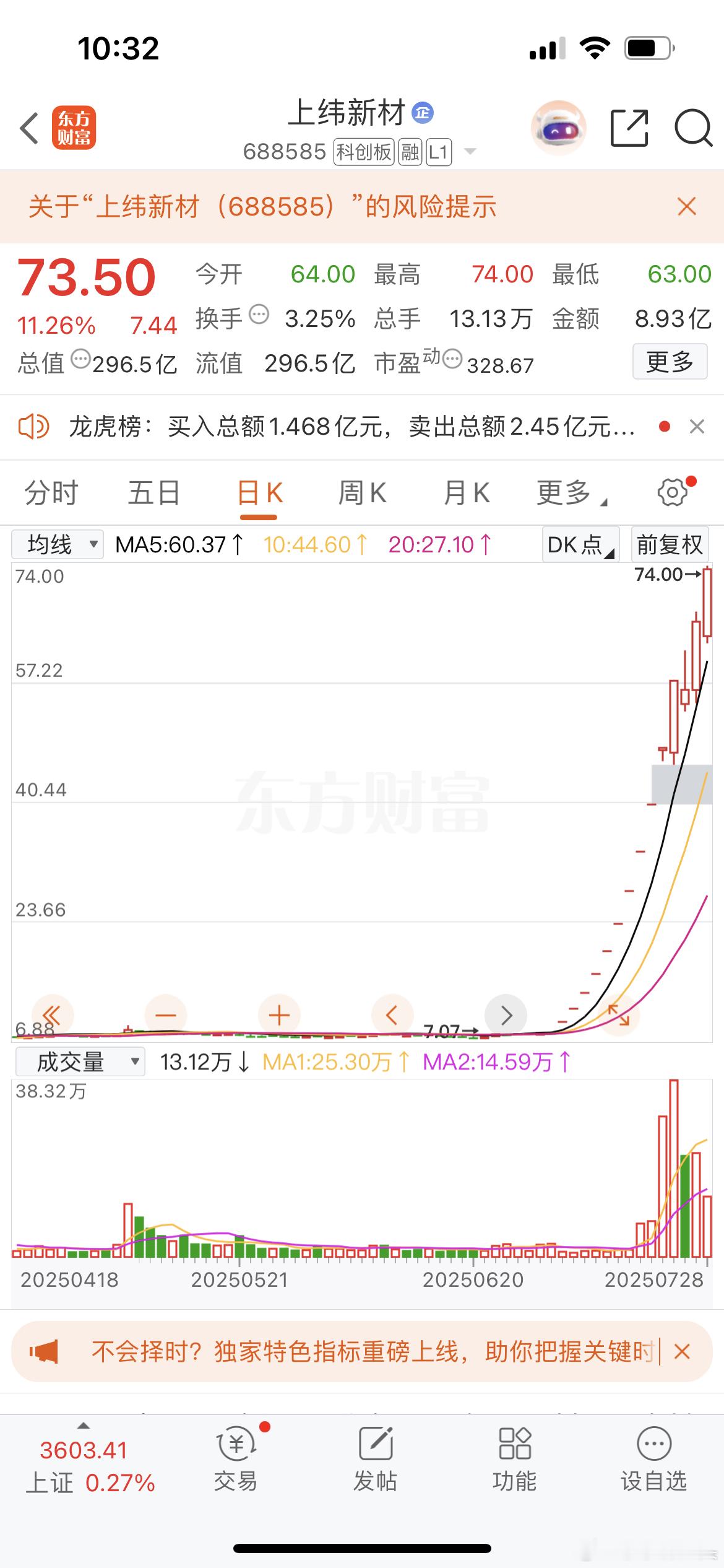 牛逼，真是太牛了，a股14个交易日惊先十倍牛股，整整十倍[赞][赞][赞][赞]