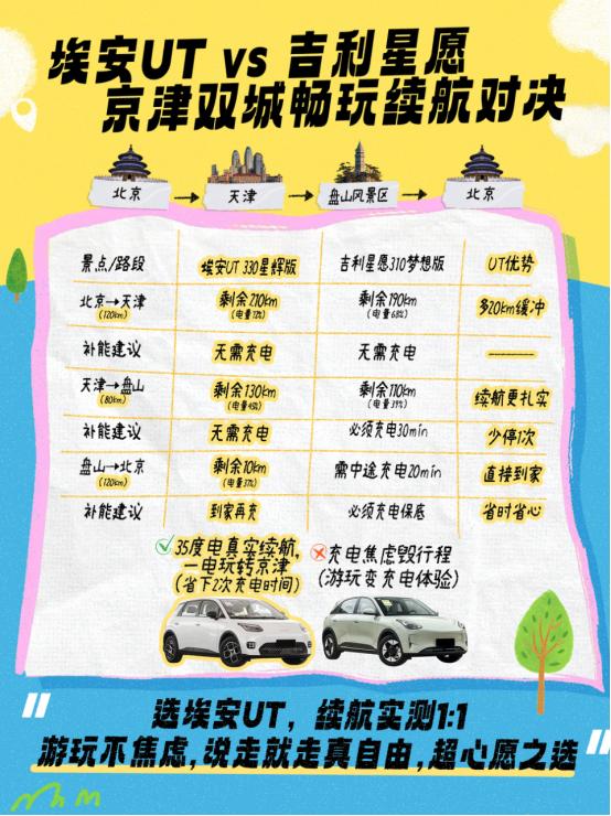 京津自驾续航大对决！埃安UT实力出圈
友友们，一场京津自驾续航较量超精彩！此次挑