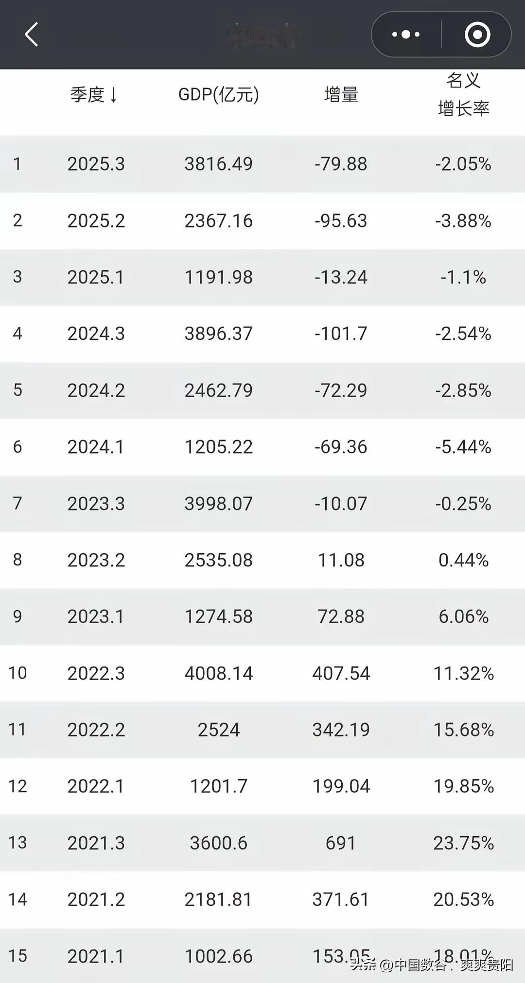 前三季度太原、贵阳、遵义gdp

贵阳前三季度GDP4148.91亿元，增速5.