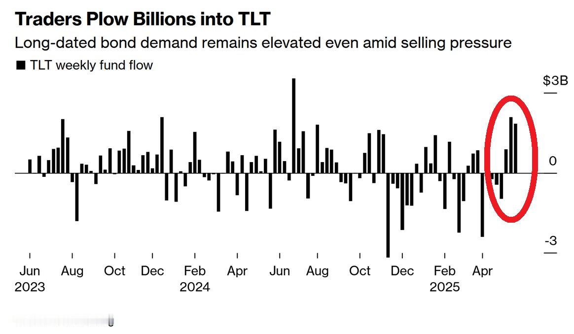  过去一周，iShares 20+年期美国国债ETF（TLT）净流入达到18亿美