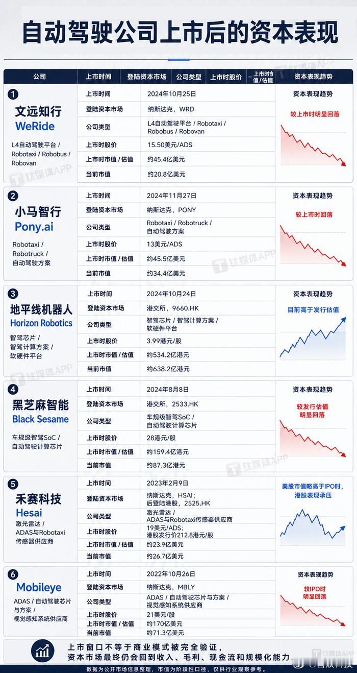 Momenta 急冲港股 IPO，现在上市，估值怕是要骨折？钛媒体近日发文总结，