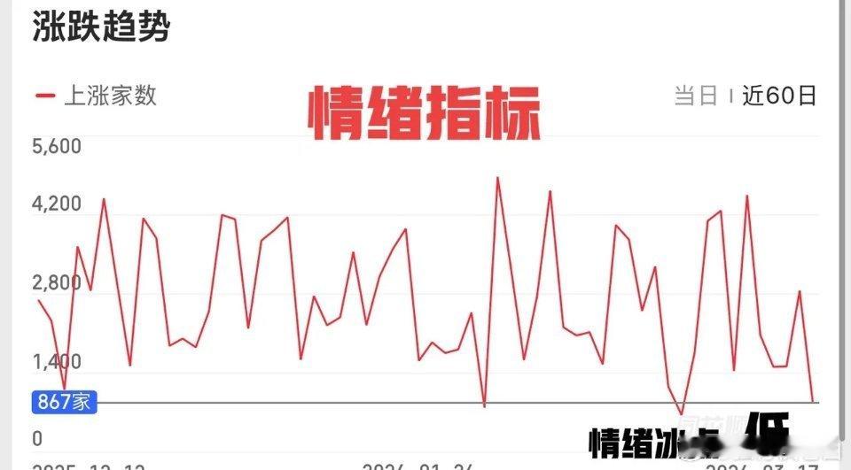 惨烈，个股惨不忍睹，一步到位？今天这个盘面真让人难受，早盘大金融集体拉升，不放量