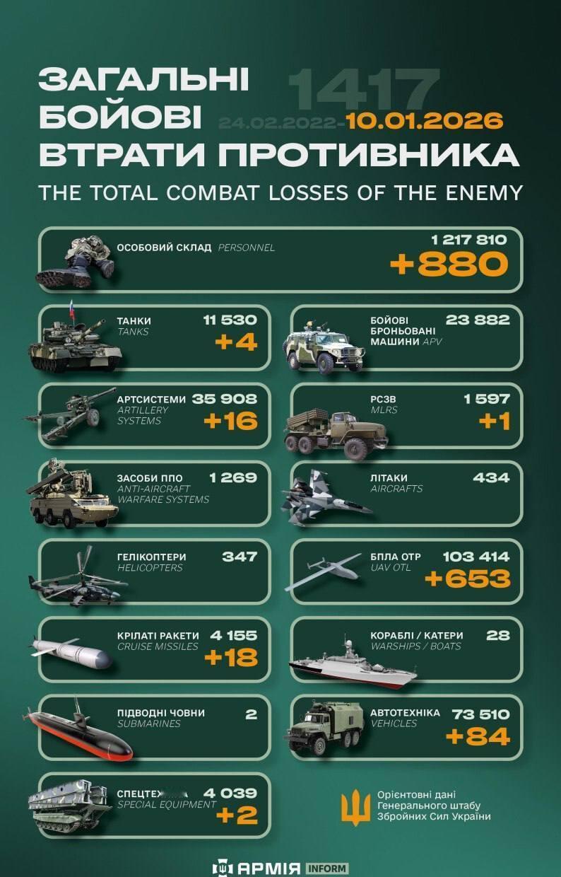 今日乌方战报（战争第1417天）-- ​​​