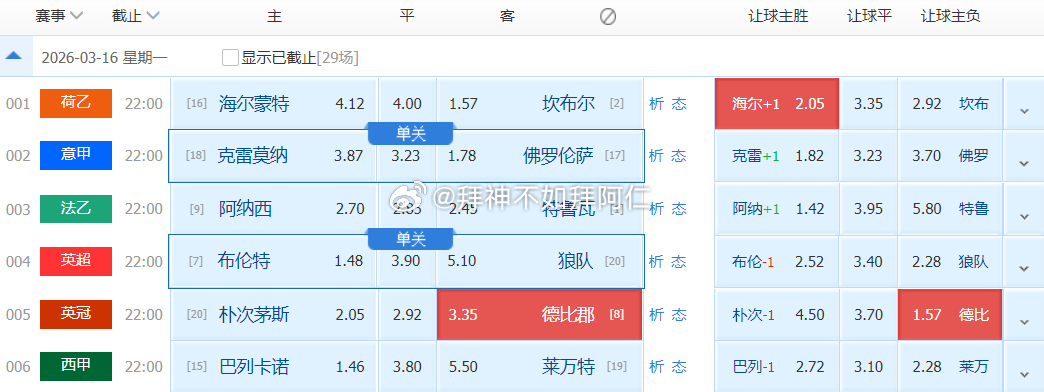 001 荷乙03:00 3月17日赫尔蒙德vs坎布尔竞足参考：让胜数据参考：赫尔