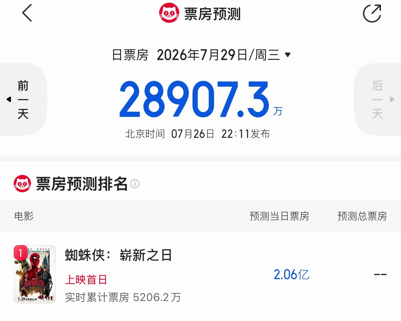 蜘蛛侠的票房预测好吓人吧就是不知道需不需要补一下前三部我都忘的差不多了