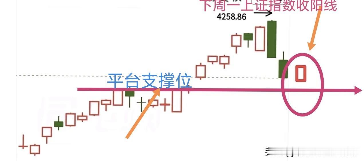 下周初指数这样走？上证指数：周五下方缺口已经回补，并且来到了前期整理平台支撑位，