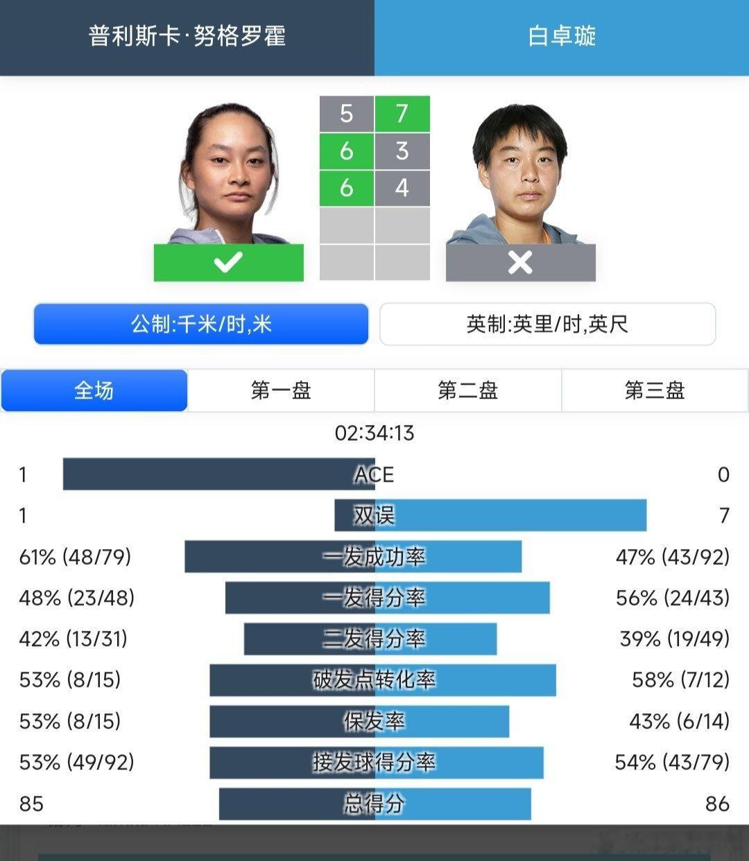 WTA125济南站🇨🇳女单第一轮伤愈复出的白卓璇🇨🇳7-5/3-6/4-