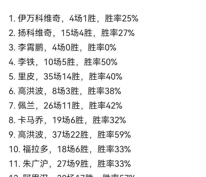 国足冲进世界杯后20年来，不同主帅的胜率表现各不相同，其中阿里汉是一个颇具争议的