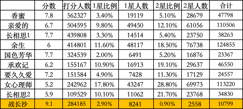 1-2星人数低于10万的禁止卖惨🚬受不了这些zyk了[裂开]剧是没人看的。口碑