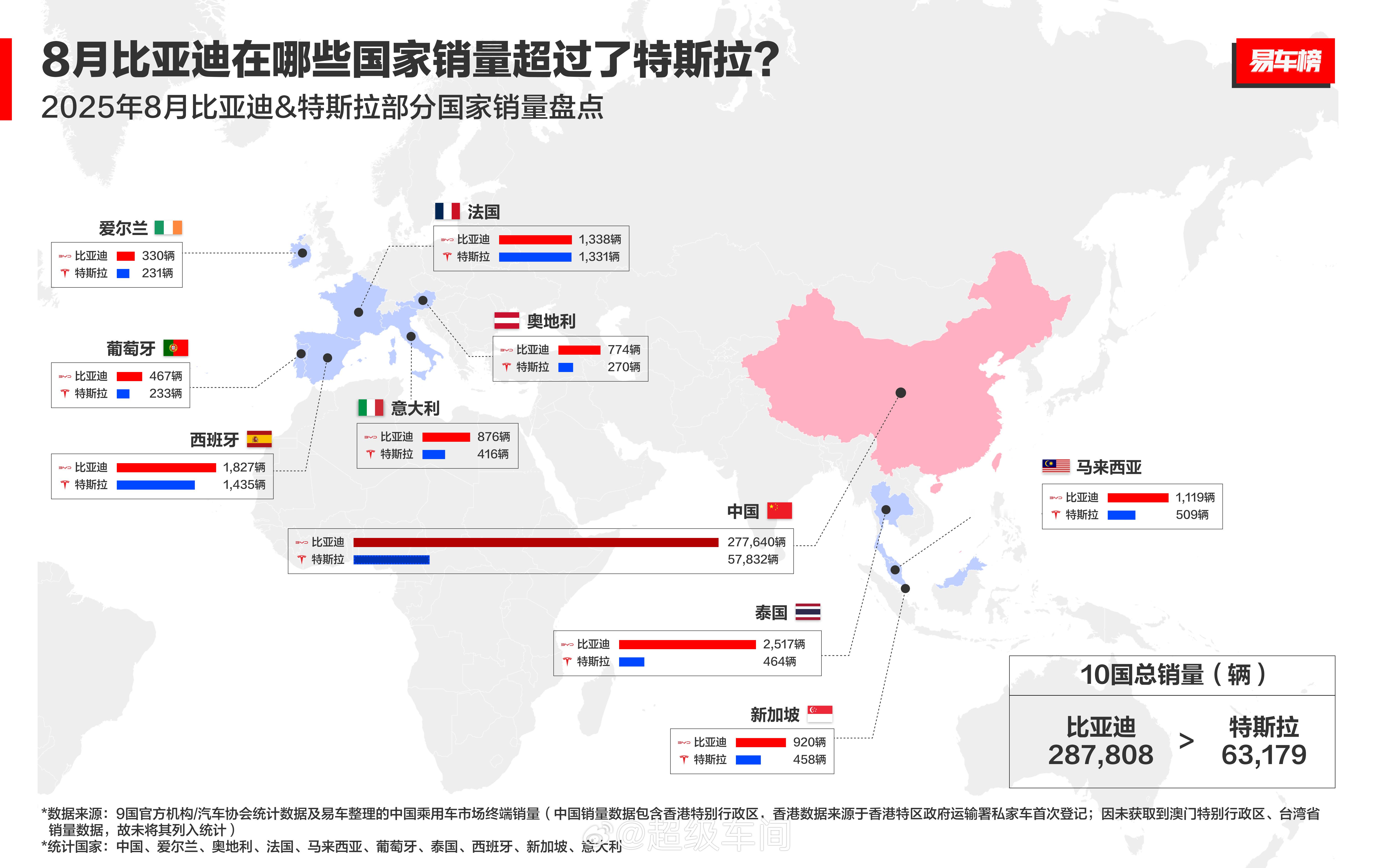 根据易车整理的9国官方机构/汽车协会统计数据及中国乘用车市场终端销量数据显示：比