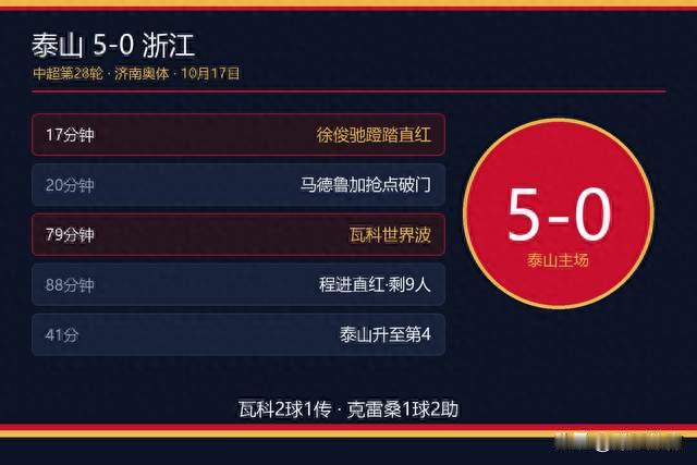 泰山5-0九人浙江！17分钟红牌，浙江两轮丢9球